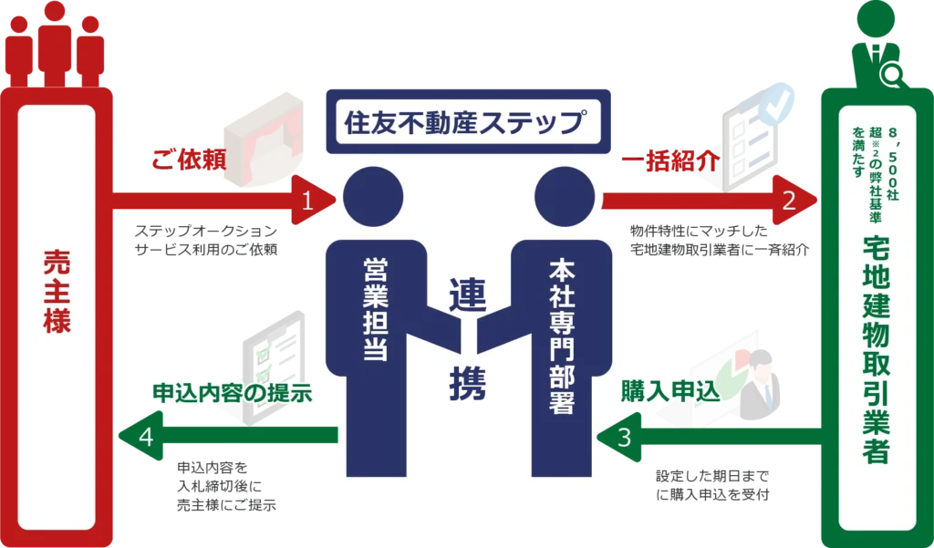 ステップオークションの仕組み図解