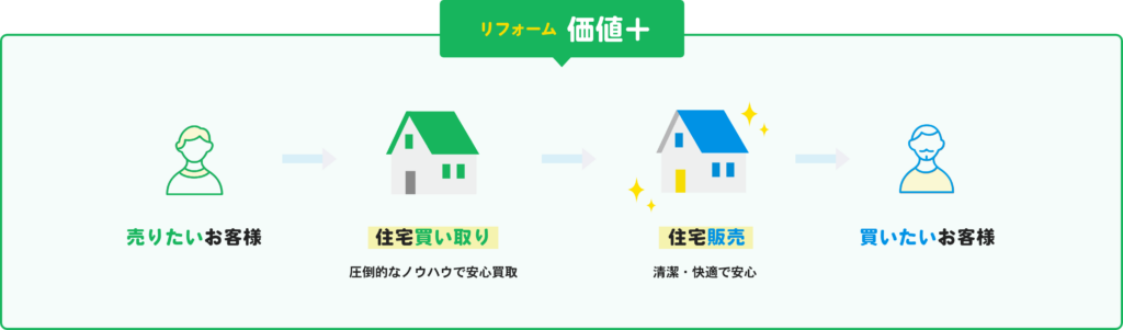 カチタスにおける買取の流れ解説図