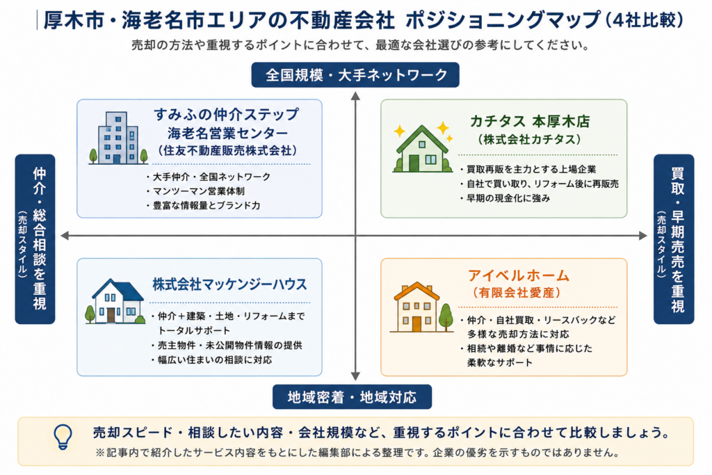 厚木市・海老名市エリアの不動産会社4社を売却スタイルと会社規模・地域対応で比較したポジショニングマップ