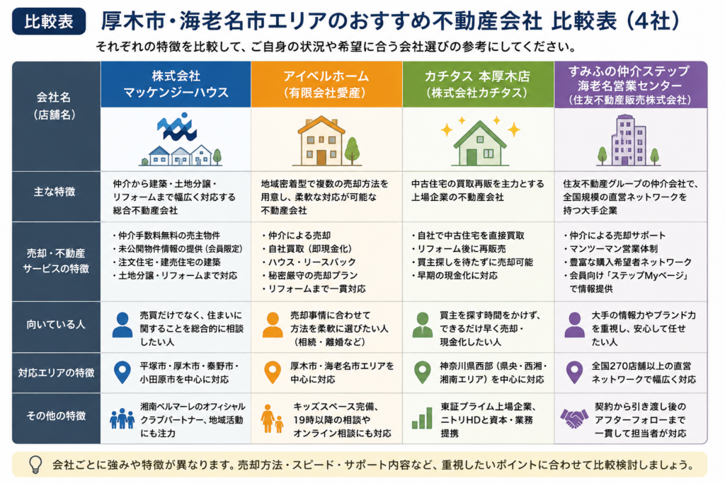 厚木市・海老名市エリアの不動産会社4社の特徴・売却サービス・向いている人を比較した表