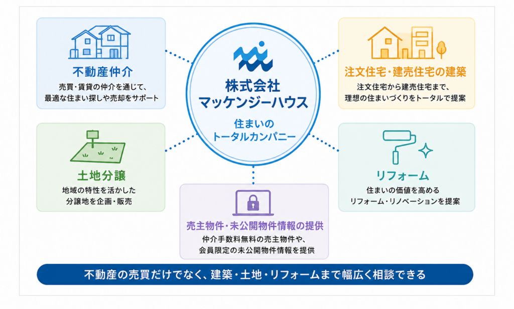 株式会社マッケンジーハウスの事業領域を示す概念図