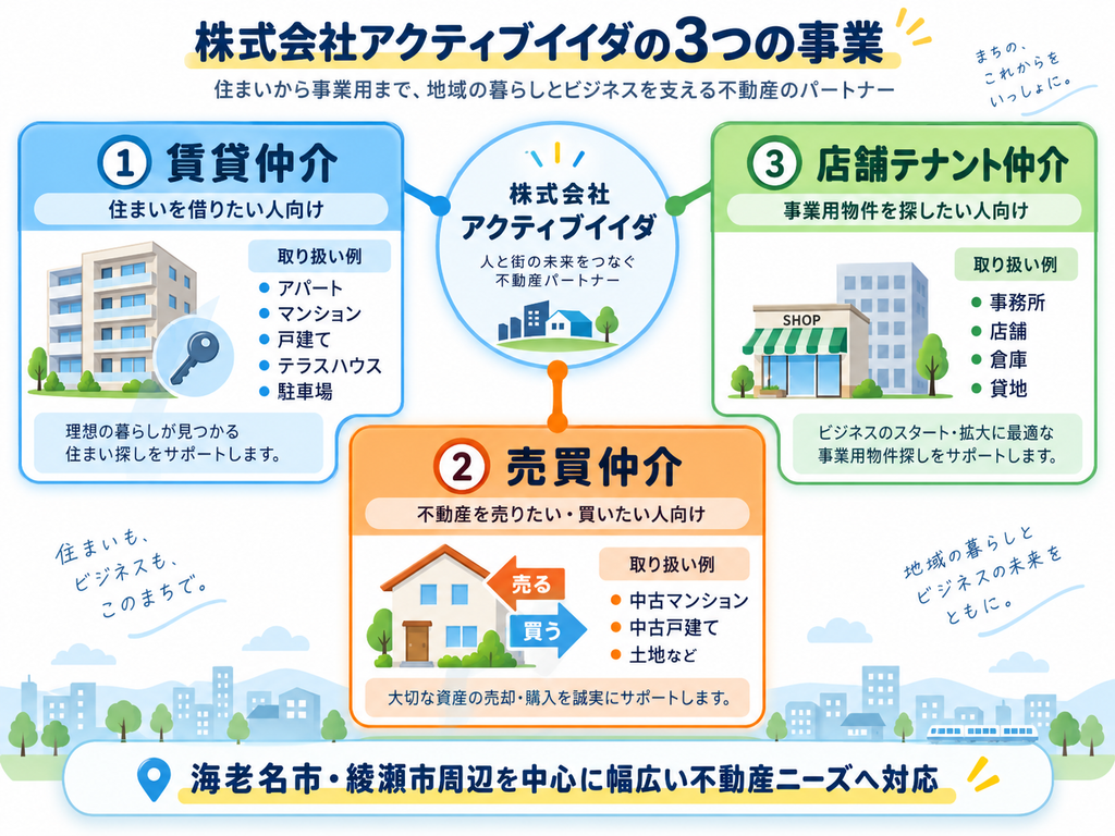 株式会社アクティブイイダの賃貸仲介・売買仲介・店舗テナント仲介の3事業と、海老名市・綾瀬市周辺で対応する主な不動産ニーズを示した図解