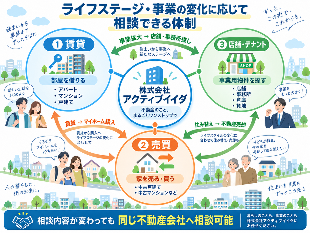 株式会社アクティブイイダを中心に、賃貸・売買・店舗テナントの3サービスが相互につながり、賃貸からマイホーム購入、住み替えによる売却、事業拡大に伴う店舗・事務所探しまで、生活や事業の変化に応じて同じ不動産会社へ相談できるワンストップ体制を示した図解