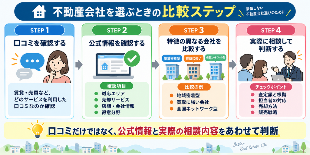 不動産会社選びで、口コミの利用サービス確認、公式情報の確認、特徴の異なる会社の比較、実際の相談という4ステップで判断する流れを示した図解